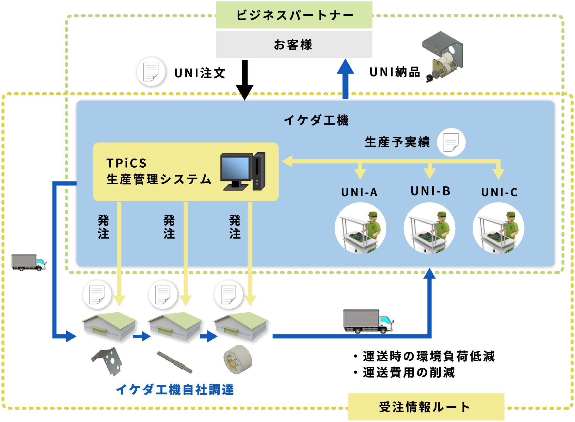 イケダ工機の多品種部材の安定調達